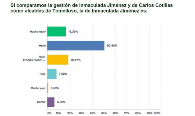Las encuestas de Global Market dan sendas mayorías al PSOE en los comicios municipales de Alcázar de San Juan y Tomelloso