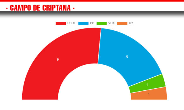 Campo de Criptana cambia de color en el Ayuntamiento con la mayoría absoluta del PSOE que encabeza Santiago Lázaro