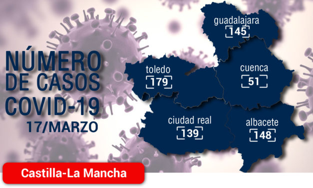 Castilla-La Mancha registra 662 casos confirmados por coronavirus 