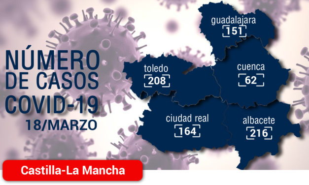 Castilla-La Mancha eleva a 801 los casos confirmados por coronavirus en la Comunidad