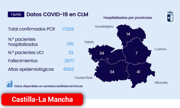 Continúa bajando el número de hospitalizados por COVID, tanto en cama convencional como en UCI, en Castilla-La Mancha