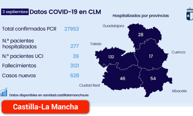 Castilla-La Mancha confirma 628 nuevos contagios por infección de coronavirus