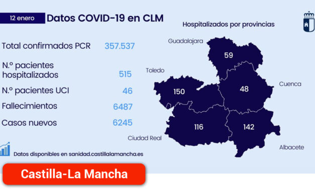 Desciende el número de personas ingresadas en UCI por Covid-19 y se registran 6.245 nuevos casos en la región