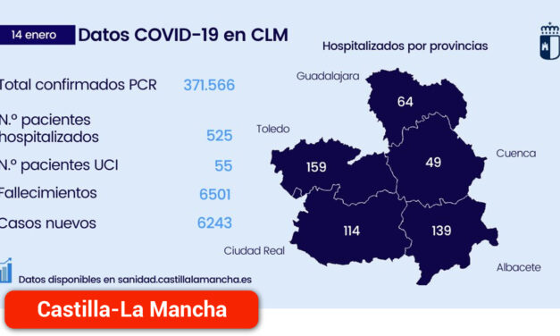 La región disminuye las cifras de nuevos casos 6.243, mientras continúa estabilizada la hospitalización de pacientes Covid