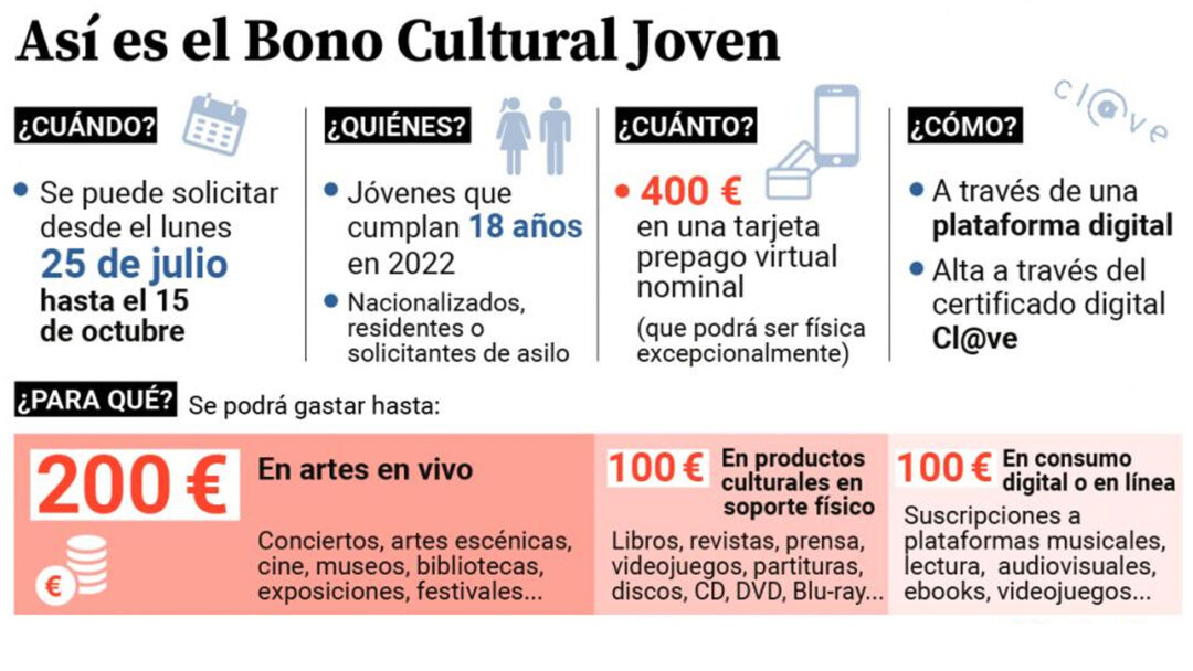 El Bono Cultural Joven llega a cerca de 5.000 chicos y chicas de la